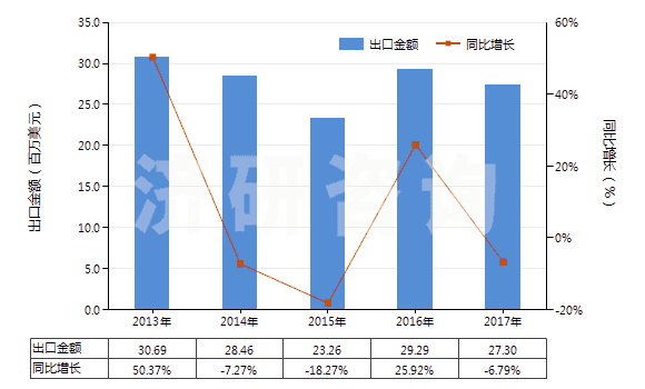 2013-2017年中國(guó)丙烯酸或乙烯聚合物油漆及清漆(溶于水介質(zhì))(HS32091000)出口總額及增速統(tǒng)計(jì) 2013-2017年中國(guó)丙烯酸或乙烯聚合物油漆及清漆(溶于水介質(zhì))(HS32091000)出口總額及增速統(tǒng)計(jì)